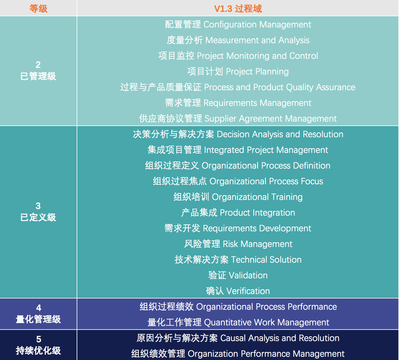 CMMI,CMMI过程域,CMMI3